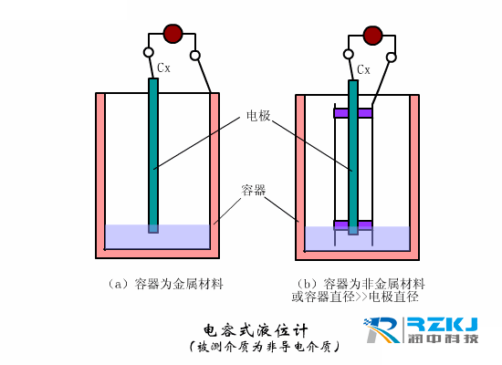 电容式液位变送器