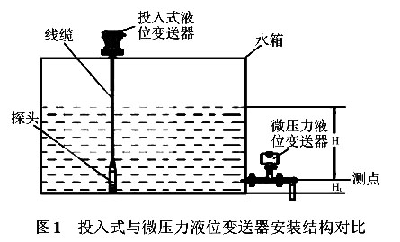 投入式与微压力液位变送器安装结构对比