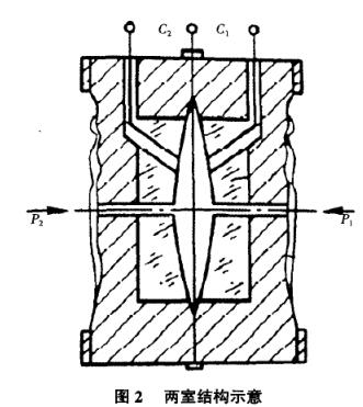 压力变送器两室结构示意图