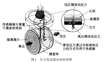 压力变送器内部原理图