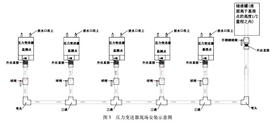 压力变送器现场安装示意图