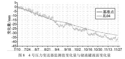 4 号压力变送器监测值变化量与储液罐液面变化量