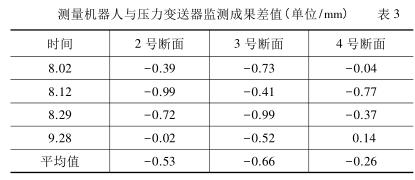 测量机器人与压力变送器监测成果差值