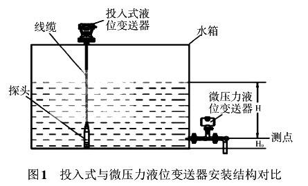 投入式与微压力液位变送器安装结构对比
