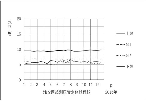 淮安四站测压管水位过程线041和042