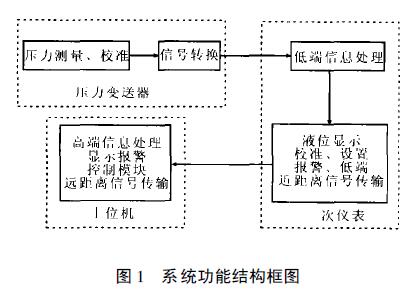 扩散硅液位变送器