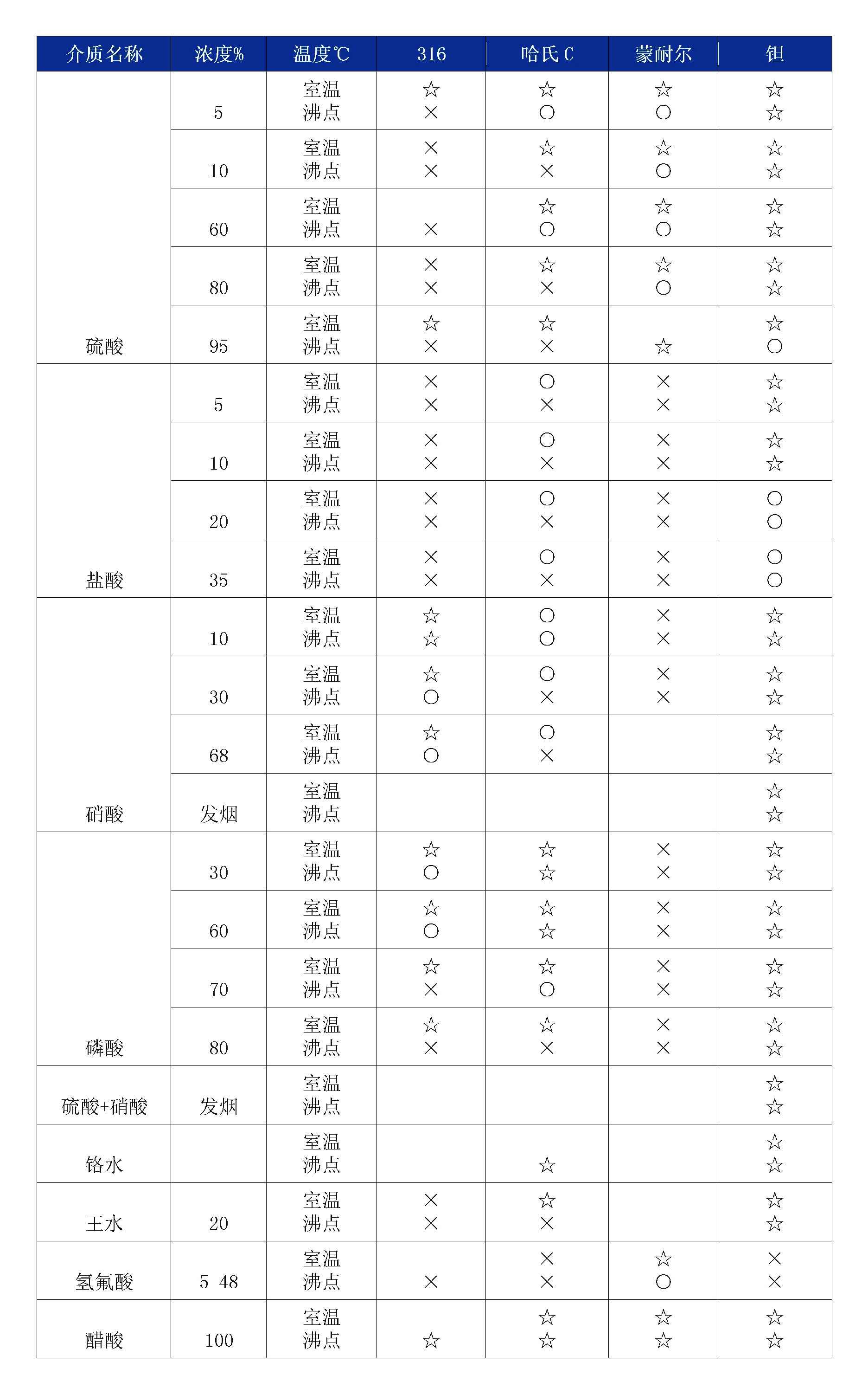 双法兰液位变送器膜片腐蚀性表