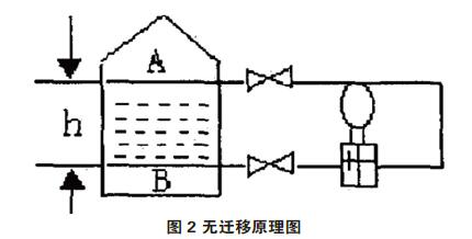 差压变送器零点校准与迁移