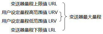 变送器*大量程与用户设定量程示意图 变送器*大量程与用户设定量程示意图