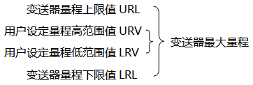 变送器*大量程与用户设定量程示意图